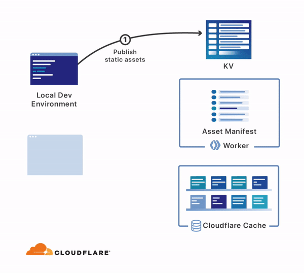 Workers Sites: Extending the Workers platform with our own serverless building blocks Embedded Image - n5bF24