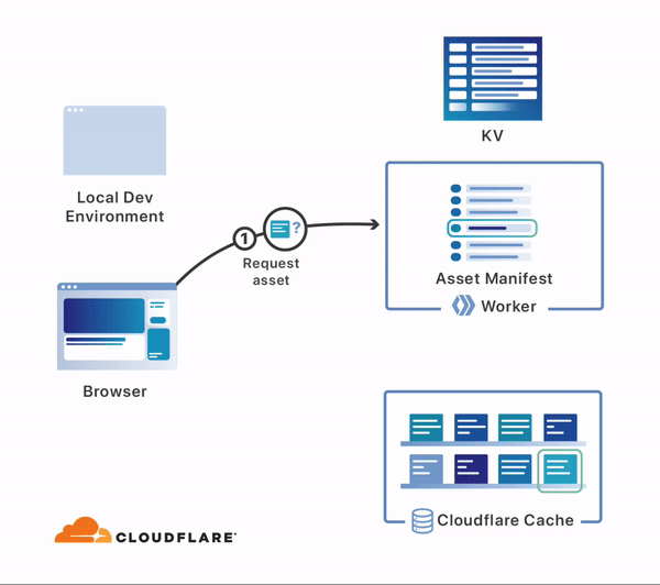 Workers Sites: Extending the Workers platform with our own serverless building blocks Embedded Image - 9C2Qgc