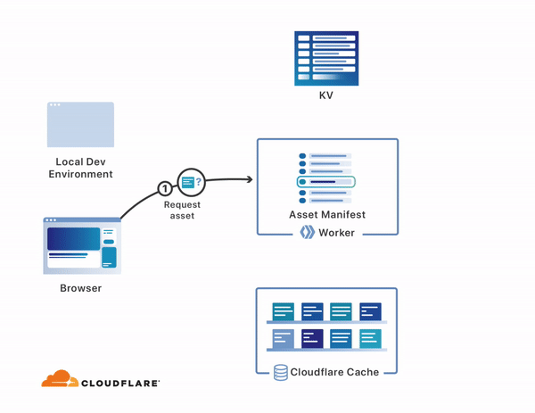 Workers Sites: Extending the Workers platform with our own serverless building blocks Embedded Image - nuoHnF