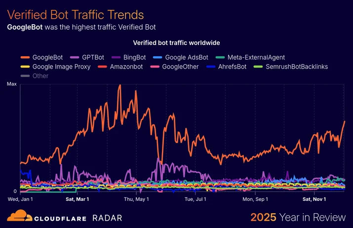 BLOG-3077 16 - traffic-verifiedbot-bots