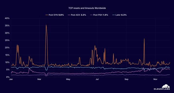 connectivity - TCP connection anomalies