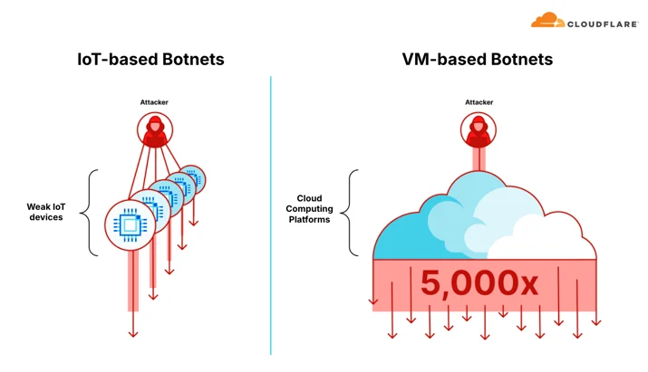 IoT-based botnets versus VM-based botnets