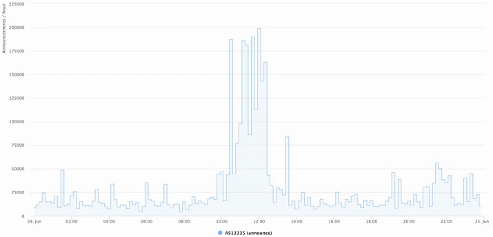 The deep-dive into how Verizon and a BGP Optimizer Knocked Large Parts of the Internet Offline Monday Embedded Image - HqiUbY