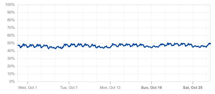 Graph showing percentage of human traffic protected by post-quantum encryption.