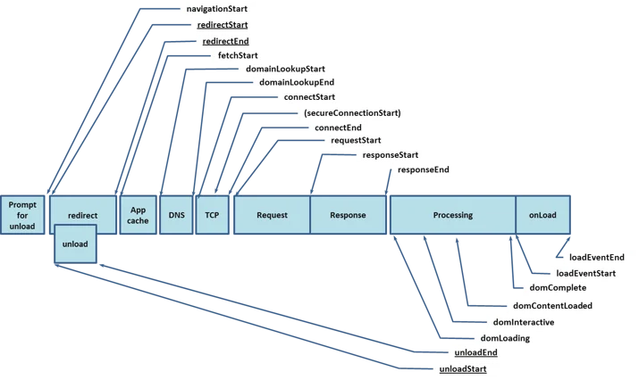 Inside the Web Browser’s Performance API Embedded Image - nnHDyJ