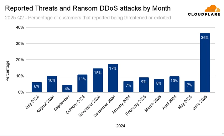 Ransom DDoS attacks by month 2025 Q2