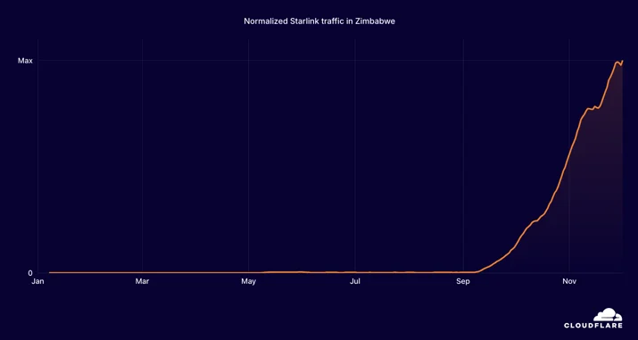 traffic - Starlink Zimbabwe