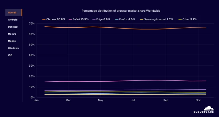 adoption - browser overall worldwide