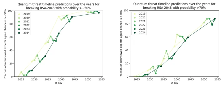 Historical answers in the quantum threat timeline report over the years on the date of Q-day. The x-axis is the alleged year for Q-day and the y-axis shows the fraction of interviewed experts that think it’s at least ~50% (left) or 70% (right) likely to happen then.