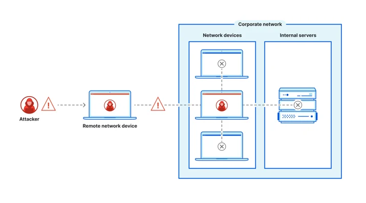 ZTNA helps prevent dangerous lateral movement on an organization’s corporate network