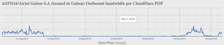 After 4 days, Gabon is getting back on the Internet (updated) Embedded Image - GG2U1v
