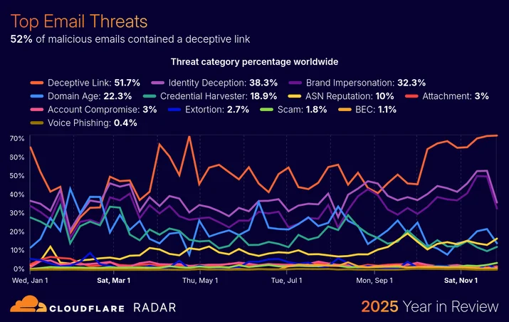 BLOG-3077 62 - emailsecurity-maliciousemail-threatcategory