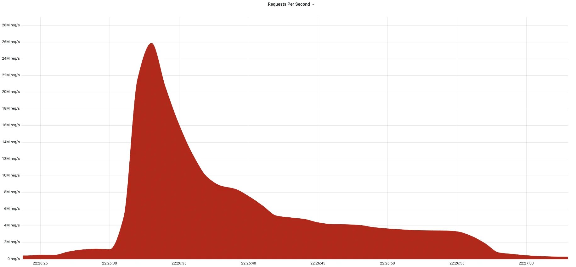 Cloudflare mitigates 26 million request per second DDoS attack