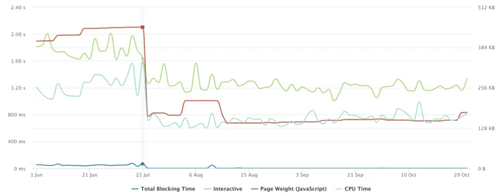 Speed metrics improvements measured on https://shoppers.instacart.com/, before and after implementing Zaraz. Measured on Desktop, US East.