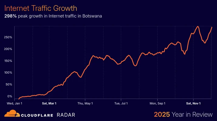 BLOG-3077 4 - traffic-internet traffic growth - Botswana