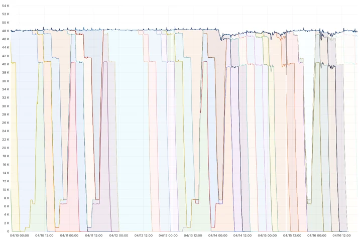 Edge-worker module change deployment graph -- over 50 changes in less than a week.