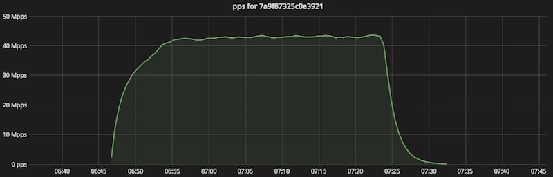 Stupidly Simple DDoS Protocol (SSDP) generates 100 Gbps DDoS Embedded Image - pijoKZ