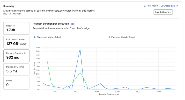 Request duration with and without Smart Placement shown on the Workers dashboard.