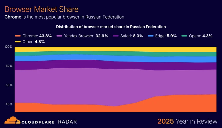 BLOG-3077 41 - adoption-browsermarketshare-Russia