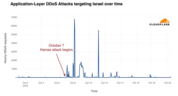 HTTP DDoS attacks against Israeli websites using Cloudflare