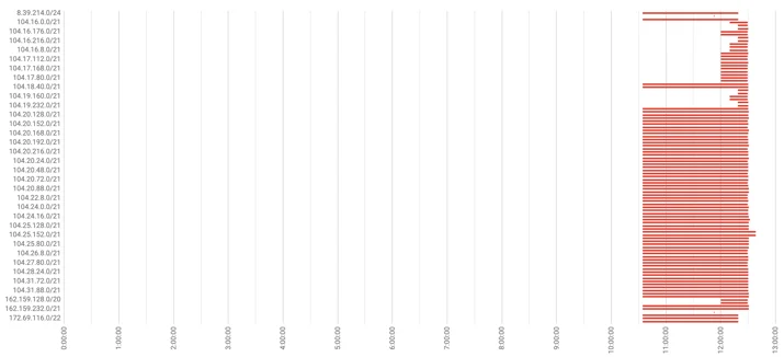 The deep-dive into how Verizon and a BGP Optimizer Knocked Large Parts of the Internet Offline Monday Embedded Image - HbpfGz