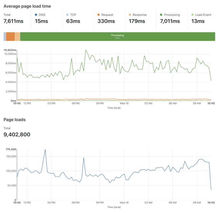 Inside the Web Browser’s Performance API Embedded Image - jT0xxz