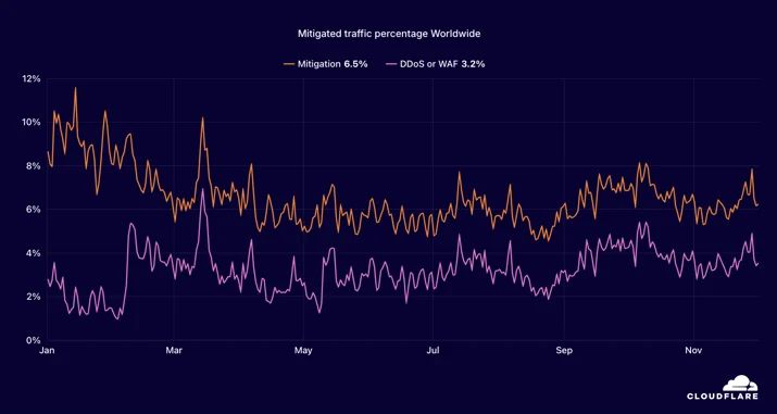 security - mitigated traffic worldwide