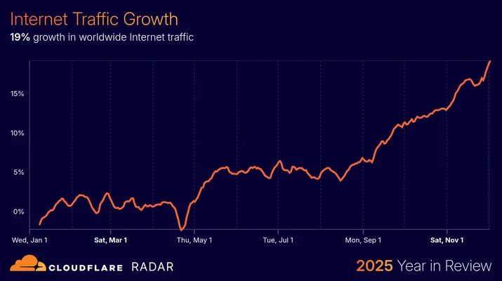 BLOG-3077 3 - traffic-internet traffic growth - worldwide
