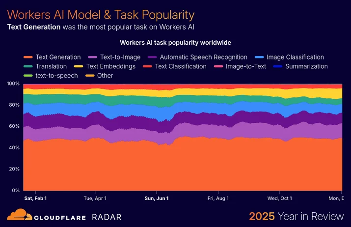 BLOG-3077 29 - ai-workersaimostpopulartasks