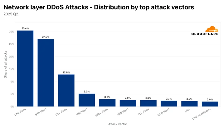 The top L3/4 DDoS attack vectors for 2025 Q2