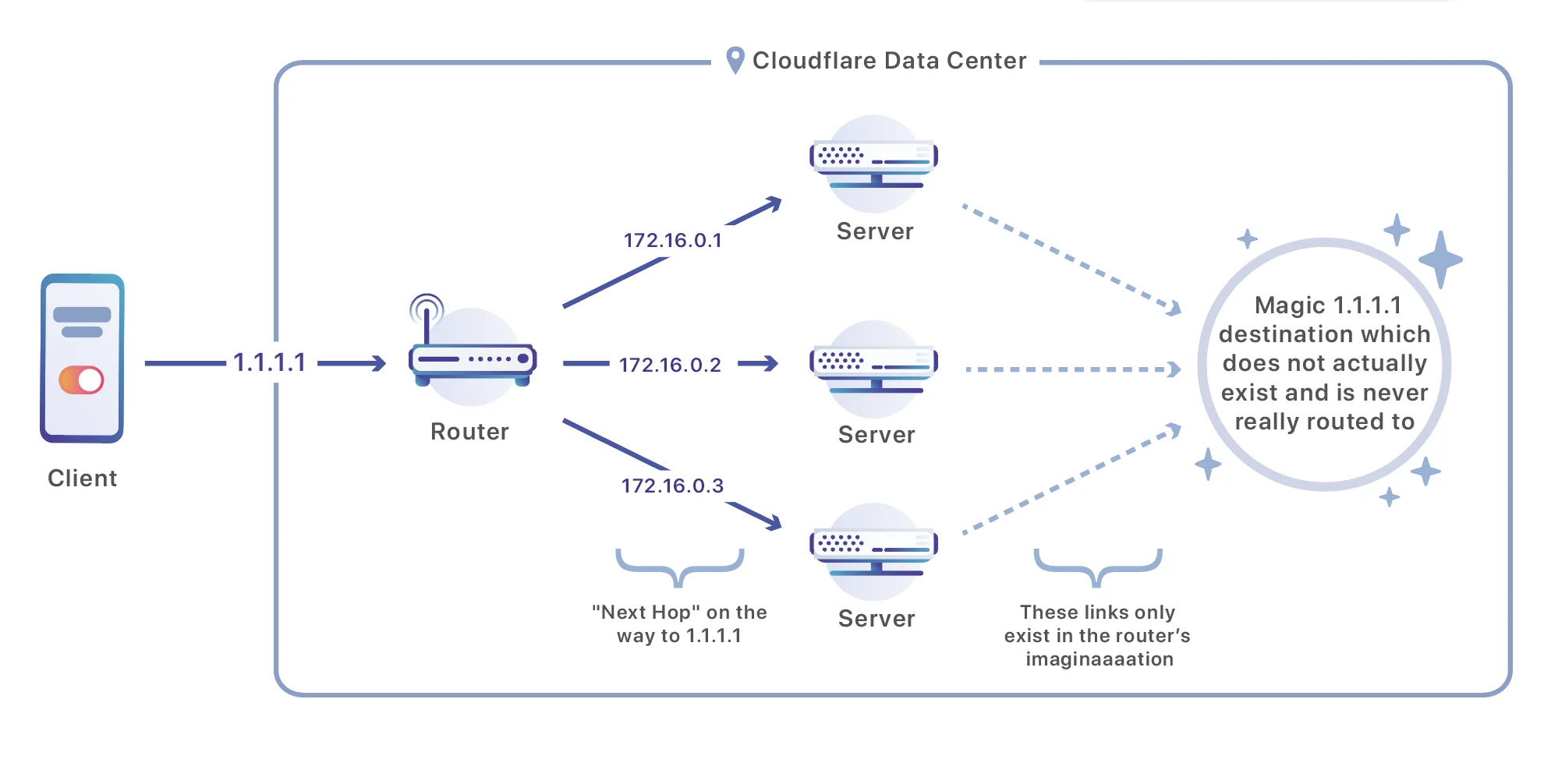 The Technical Challenges of Building Cloudflare WARP Embedded Image - aVJqc9