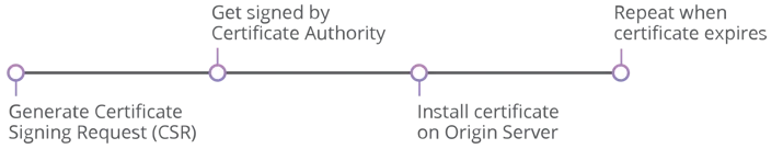 Configuring SSL