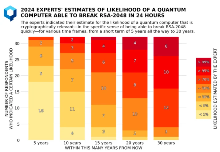 Global Risk Institute expert survey results from 2024 on the likelihood of a quantum computer breaking RSA-2048 within different timelines.
