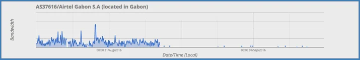 Unrest in Gabon leads to Internet shutdown (updated) Embedded Image - vN1RHu