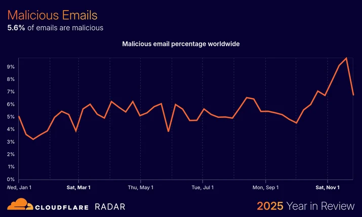 BLOG-3077 61 - emailsecurity-maliciousemailpercentage
