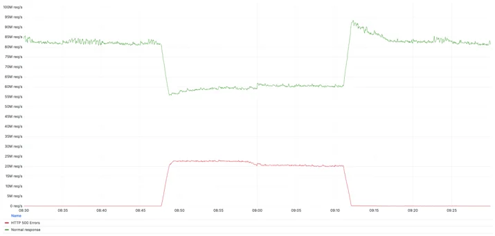 500 error codes served by Cloudflare’s network during the incident