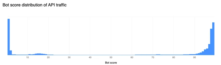 Bot score distribution of API traffic