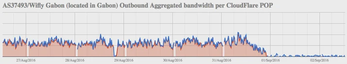 Unrest in Gabon leads to Internet shutdown (updated) Embedded Image - M4rIwe