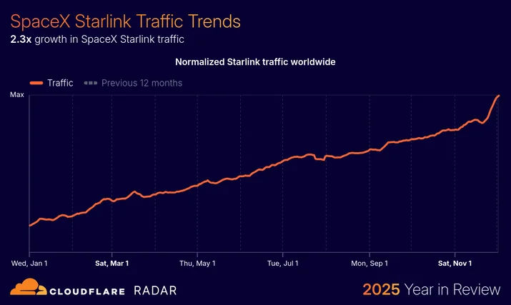 BLOG-3077 9 - traffic-starlink-worldwide