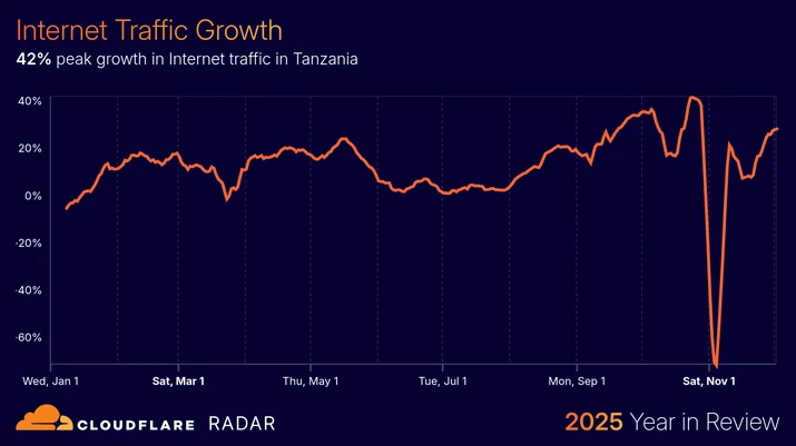 BLOG-3077 5 - traffic-internet traffic growth - Tanzania