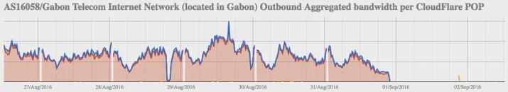 Unrest in Gabon leads to Internet shutdown (updated) Embedded Image - AGNC2O