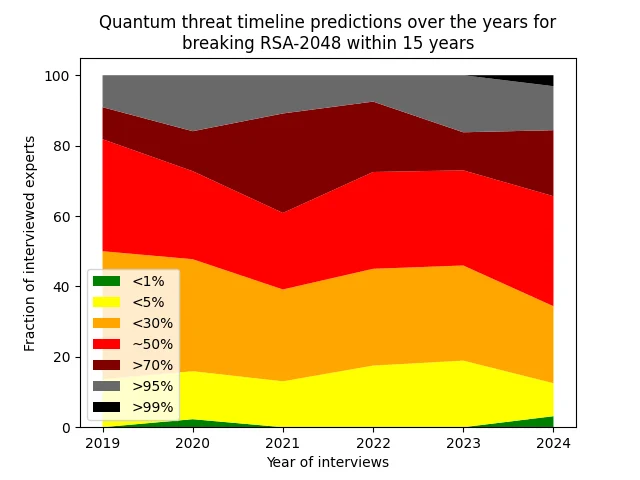 Historical answers in the quantum threat timeline reports for the chance of Q-day within 15 years.