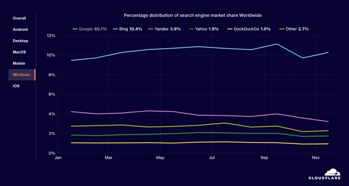 adoption - search engine overall worldwide Windows