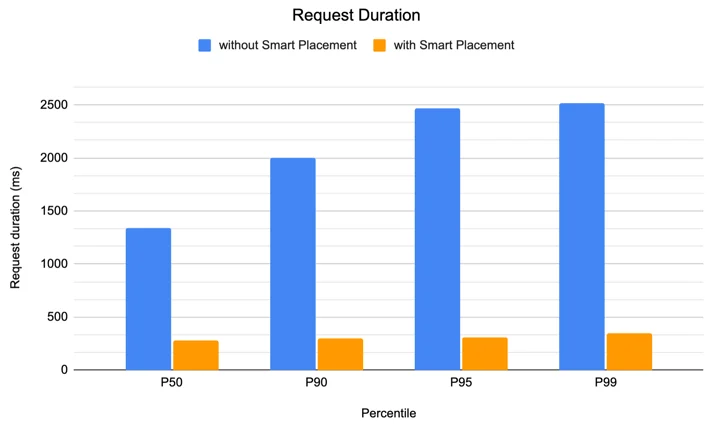 A graph showing request duration with and without Smart Placement enabled.