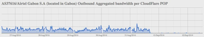 Unrest in Gabon leads to Internet shutdown (updated) Embedded Image - lmP1et