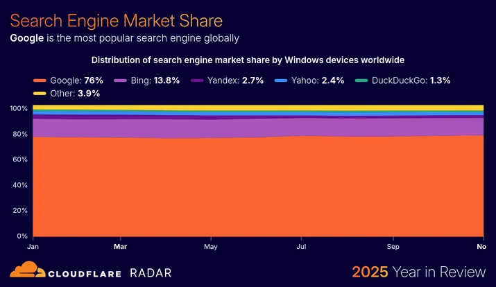 BLOG-3077 39 - adoption-searchenginemarketshare-windows