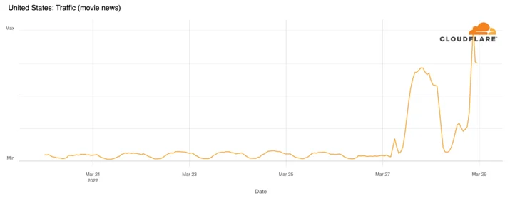 Movie news websites DNS traffic growth throughout the week showing a big spike on Sunday, March 27