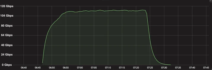 Stupidly Simple DDoS Protocol (SSDP) generates 100 Gbps DDoS Embedded Image - Zxqz6t