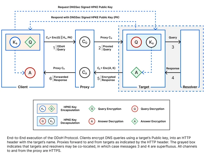 The ODoH architecture