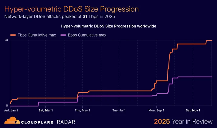 BLOG-3077 59 - security-hypervolumetricddos